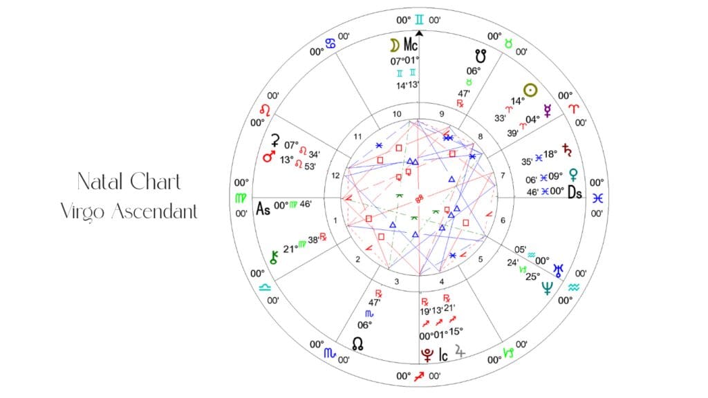 Example of Natal chart for Virgo Ascendant