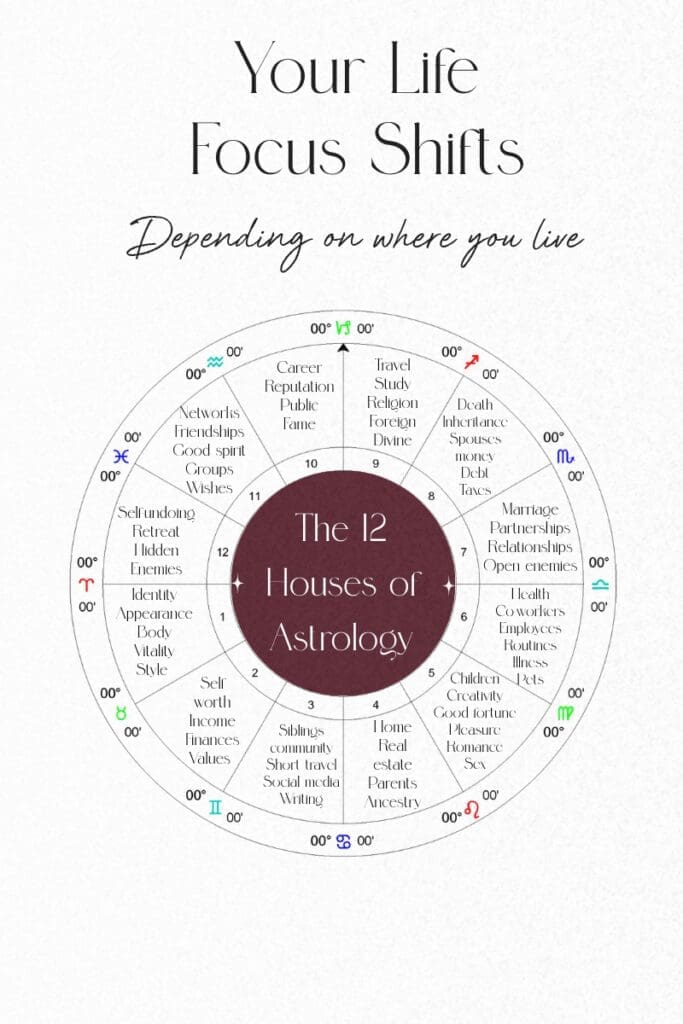 The 12 houses of astrology graphic showing how life shifts depending on location