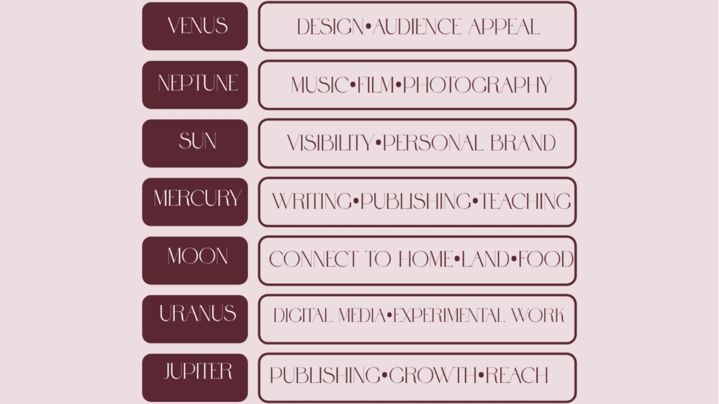 educational graphic on best creative lines for each planets