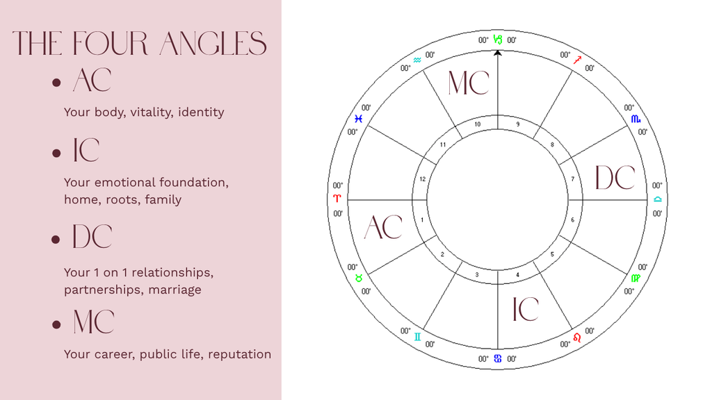 Graphic describing the four angles in astrocartography