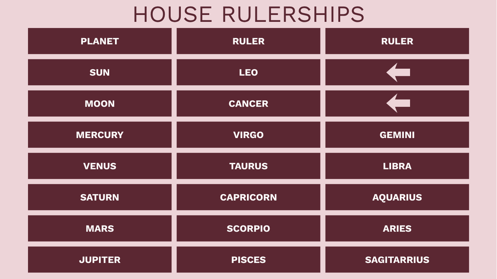 Planets and their rulers