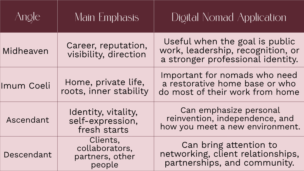 Information chart on how the angles in astrocartography applies to digital nomads